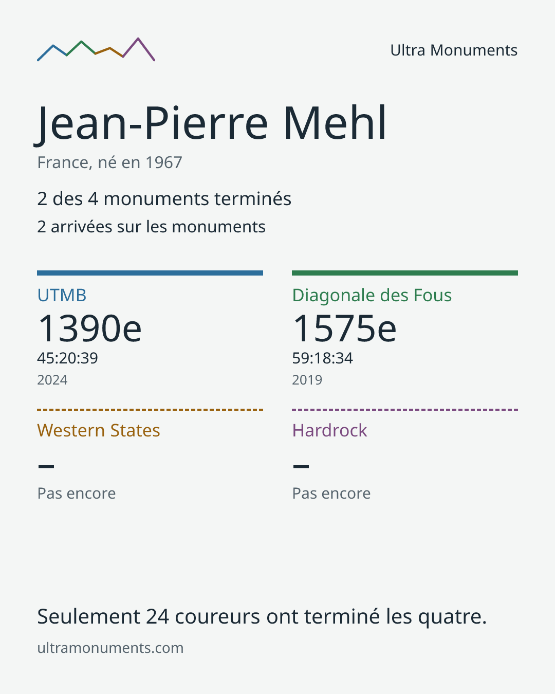 Carte des résultats de Jean-Pierre Mehl