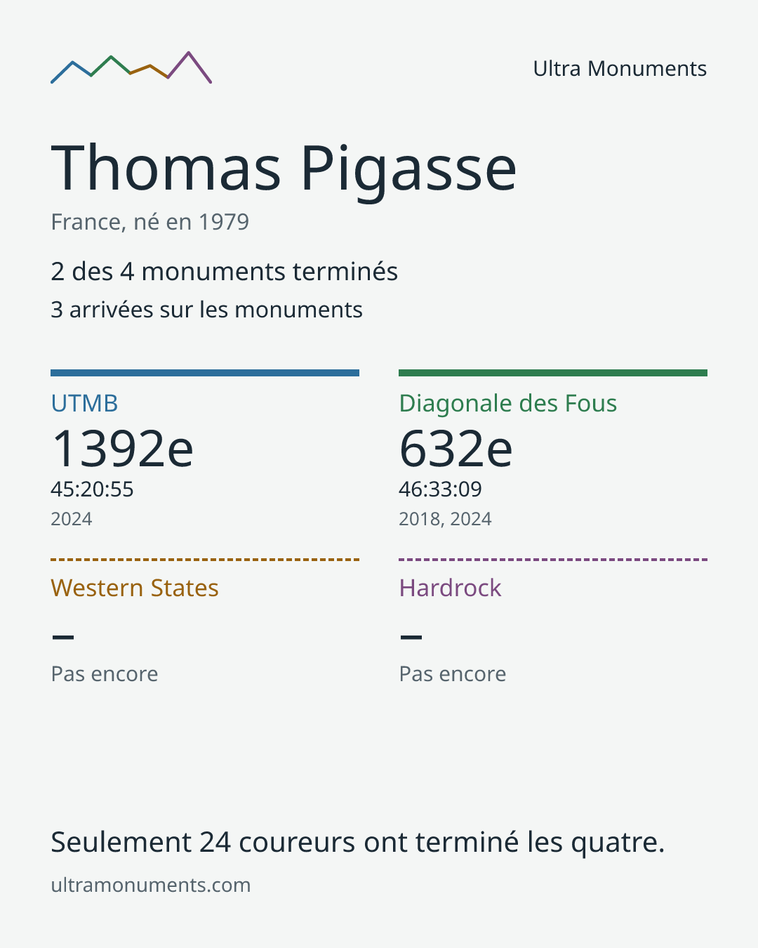 Carte des résultats de Thomas Pigasse