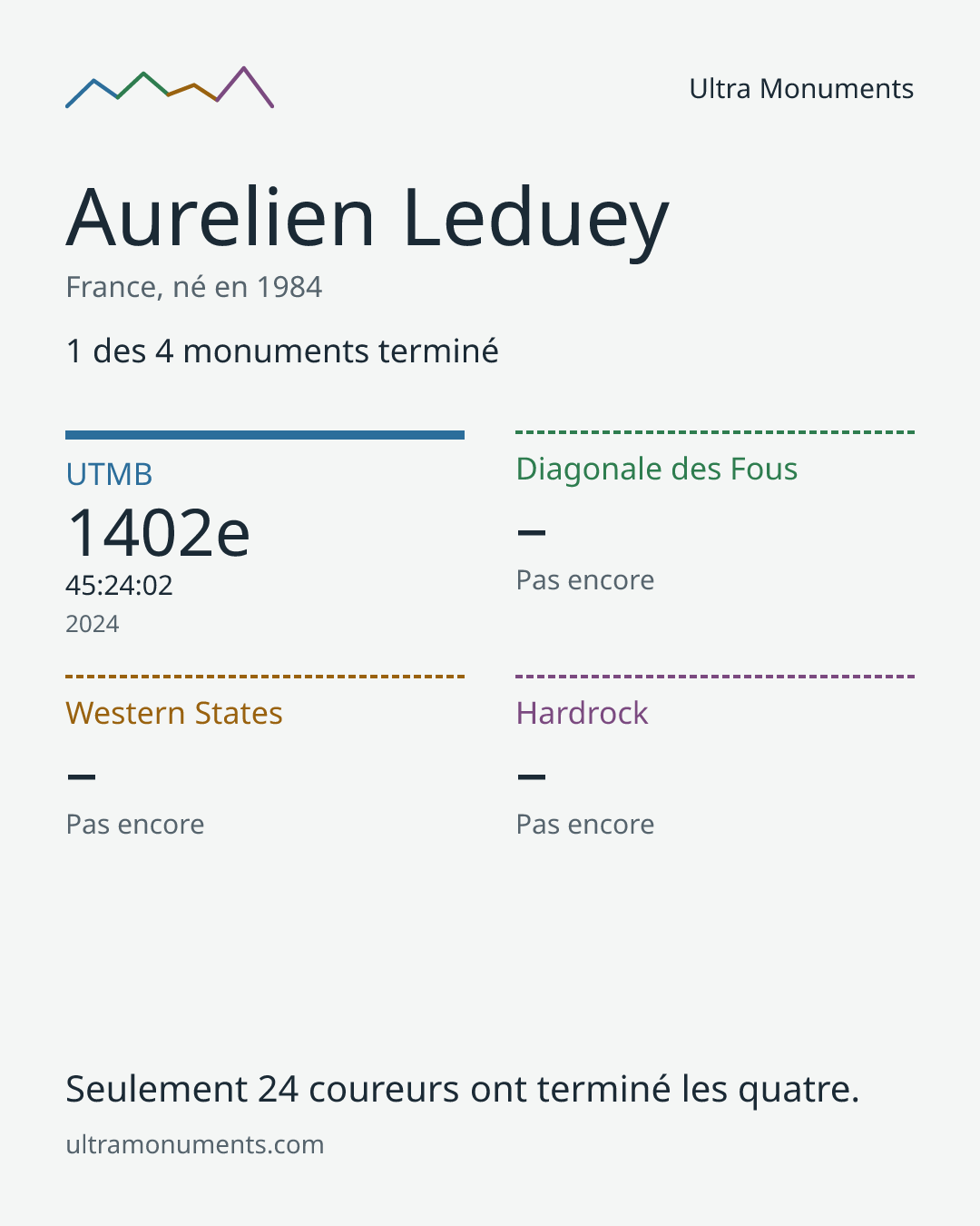 Carte des résultats de Aurelien Leduey