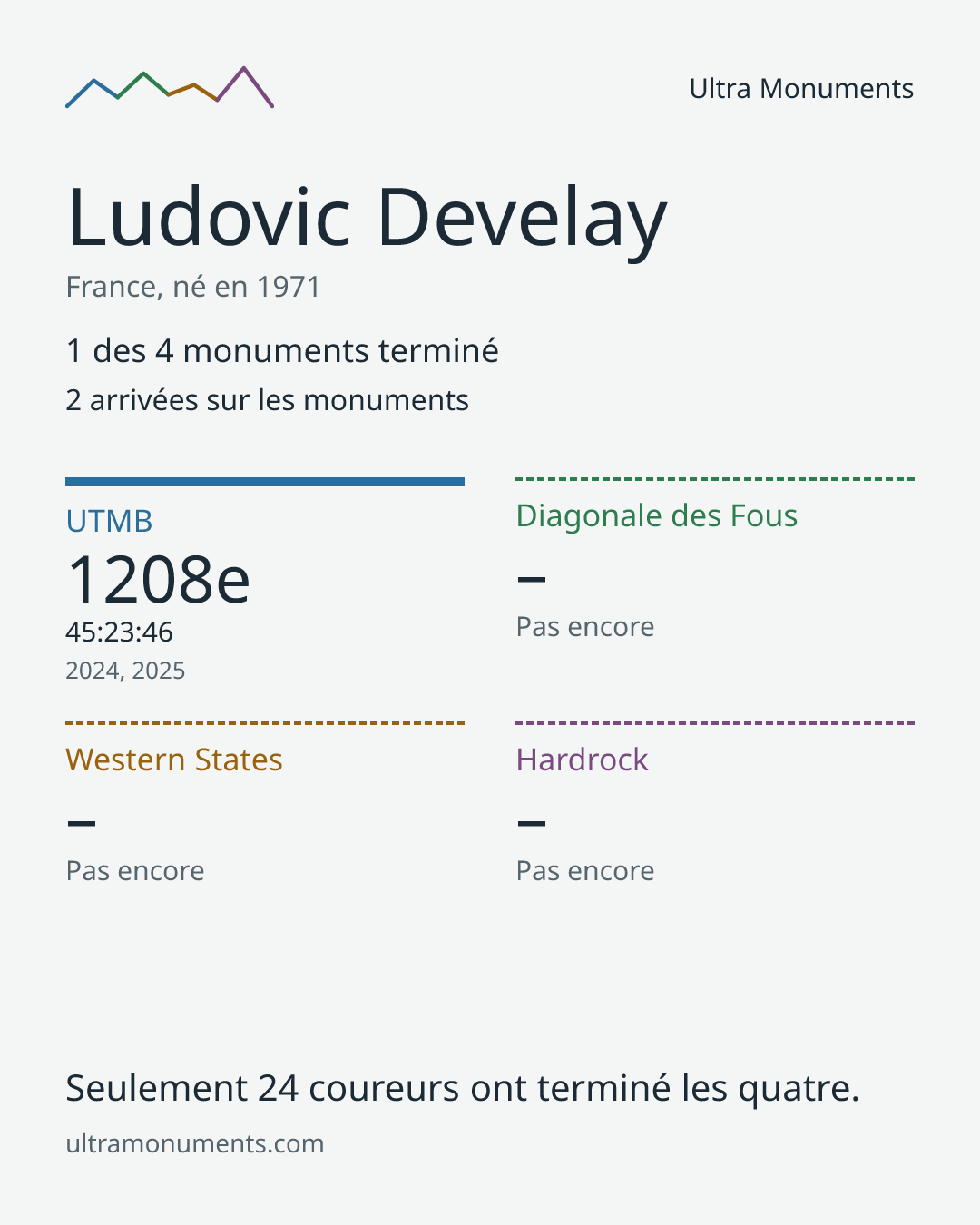 Carte des résultats de Ludovic Develay