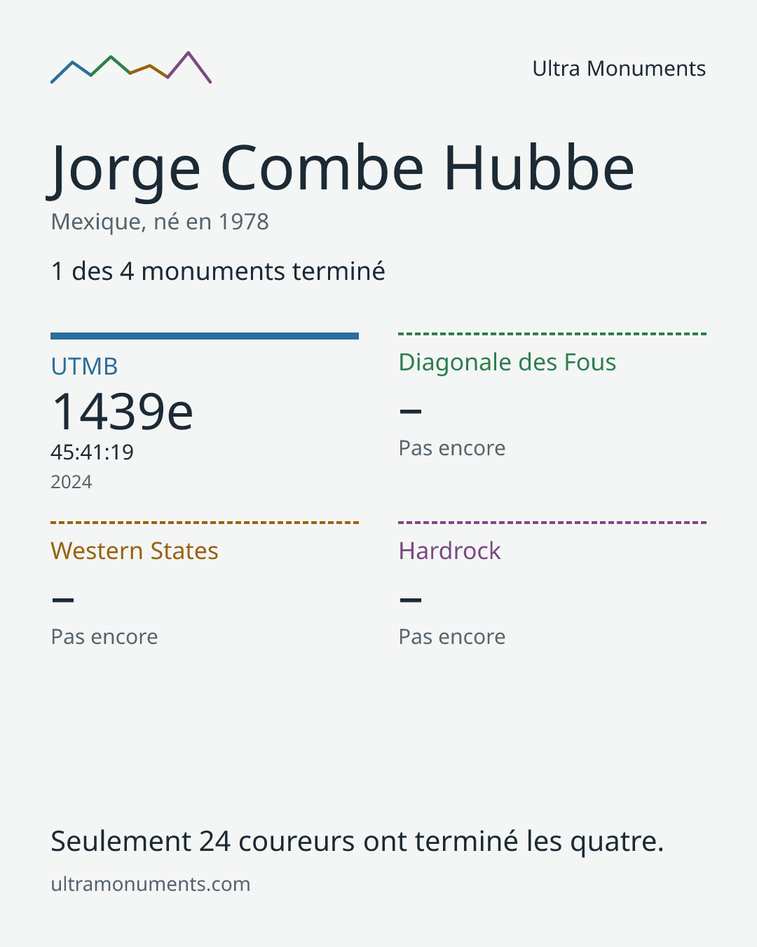 Carte des résultats de Jorge Combe Hubbe
