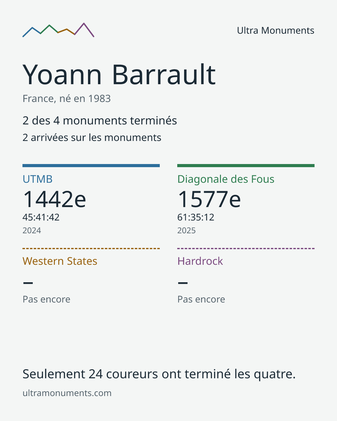 Carte des résultats de Yoann Barrault