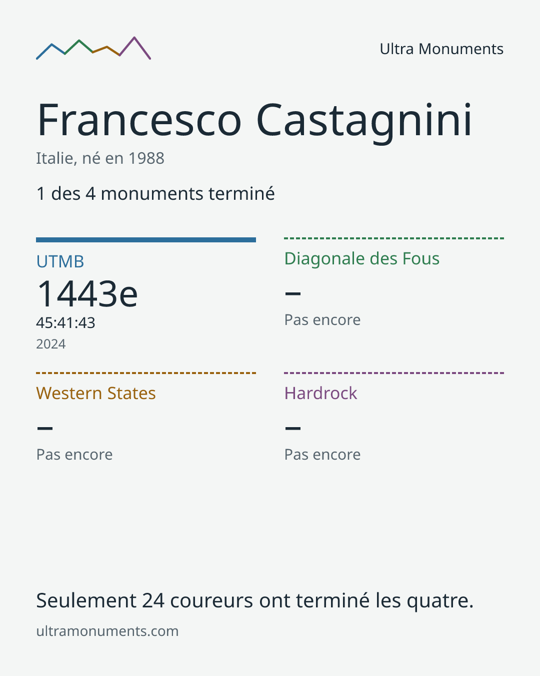 Carte des résultats de Francesco Castagnini