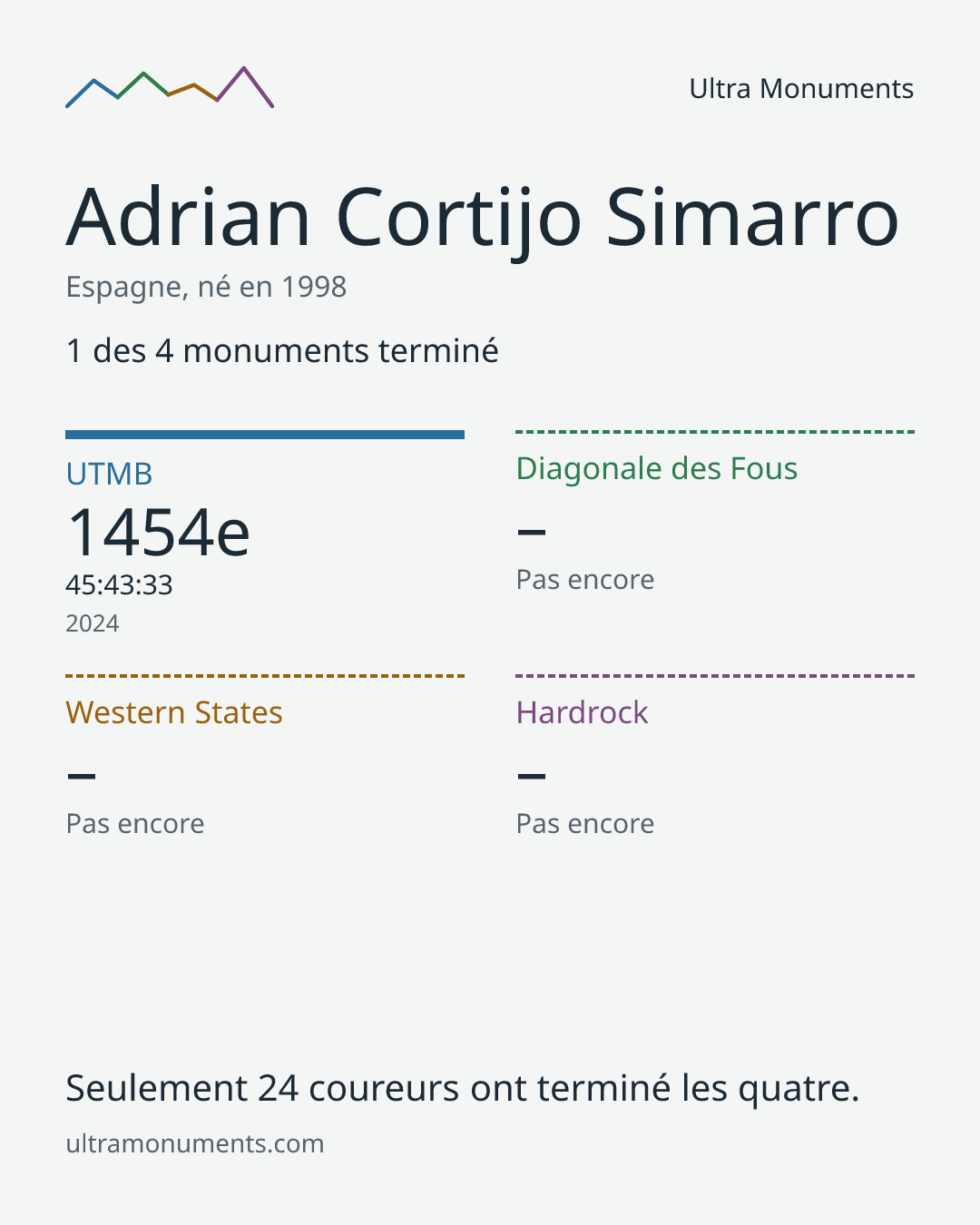 Carte des résultats de Adrian Cortijo Simarro