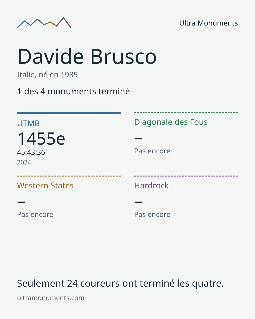 Carte des résultats de Davide Brusco