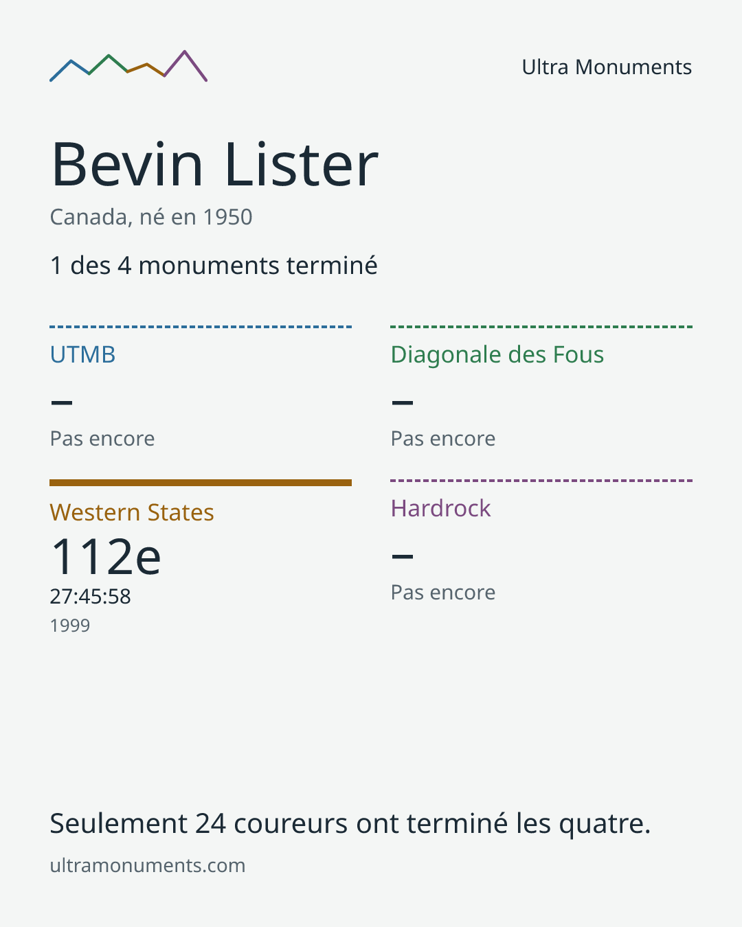 Carte des résultats de Bevin Lister