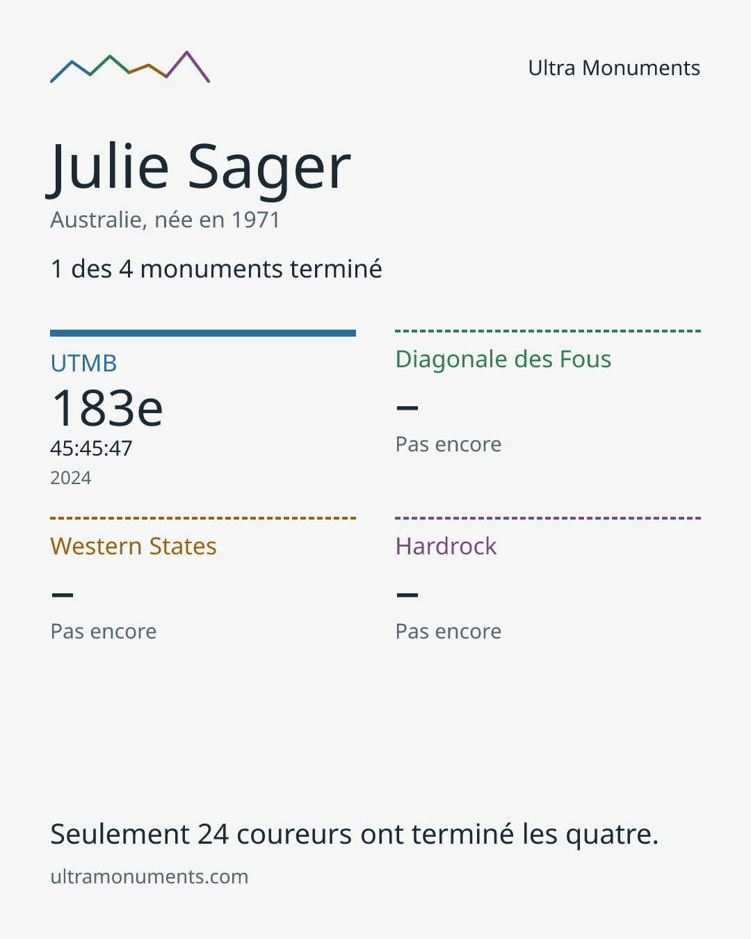 Carte des résultats de Julie Sager