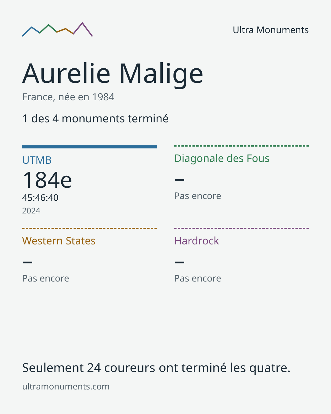 Carte des résultats de Aurelie Malige