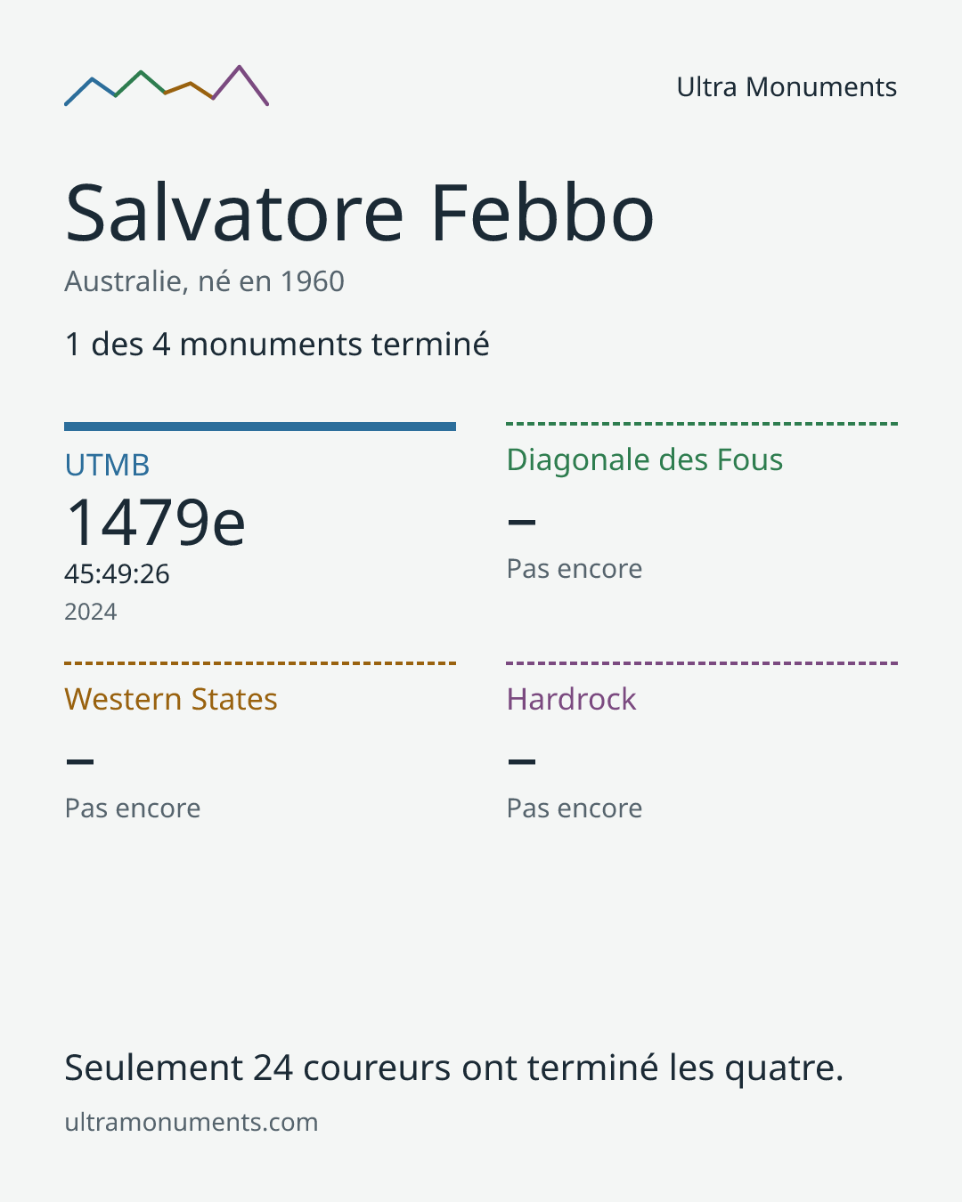 Carte des résultats de Salvatore Febbo