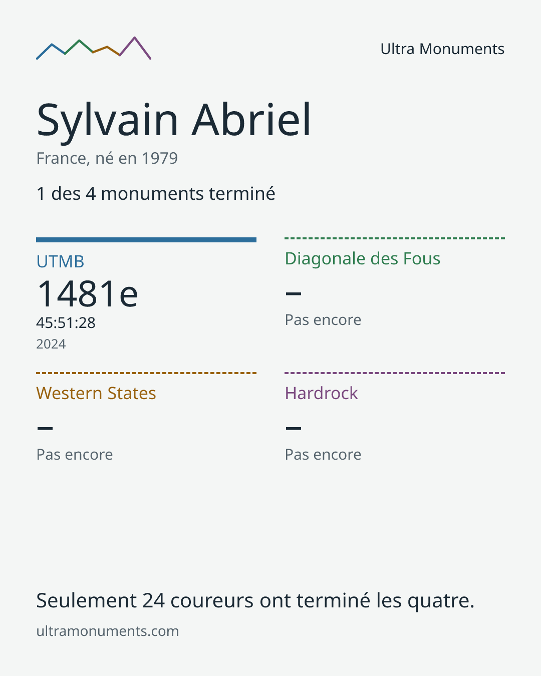 Carte des résultats de Sylvain Abriel