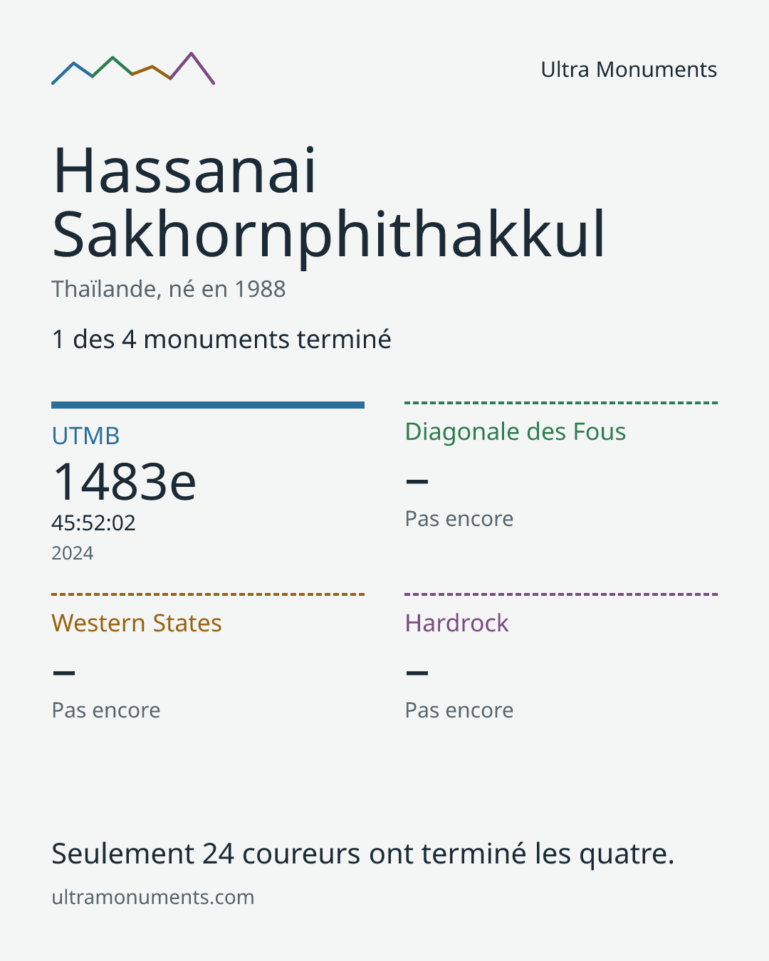 Carte des résultats de Hassanai Sakhornphithakkul