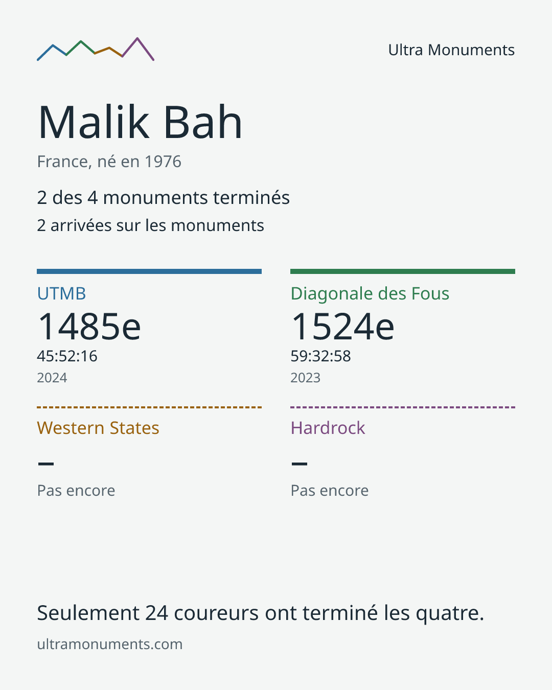 Carte des résultats de Malik Bah