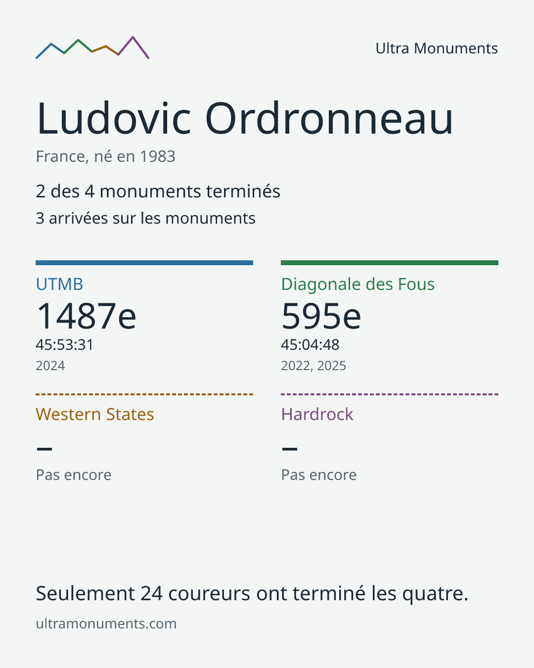 Carte des résultats de Ludovic Ordronneau