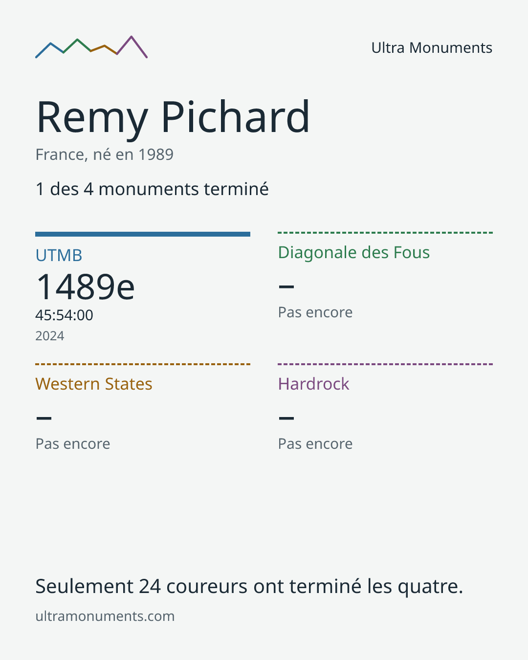 Carte des résultats de Remy Pichard