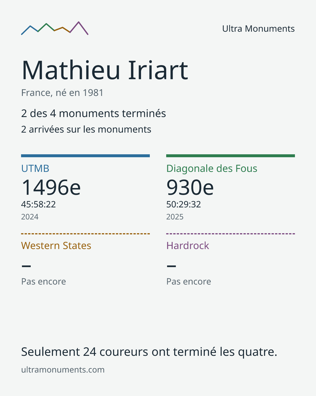 Carte des résultats de Mathieu Iriart