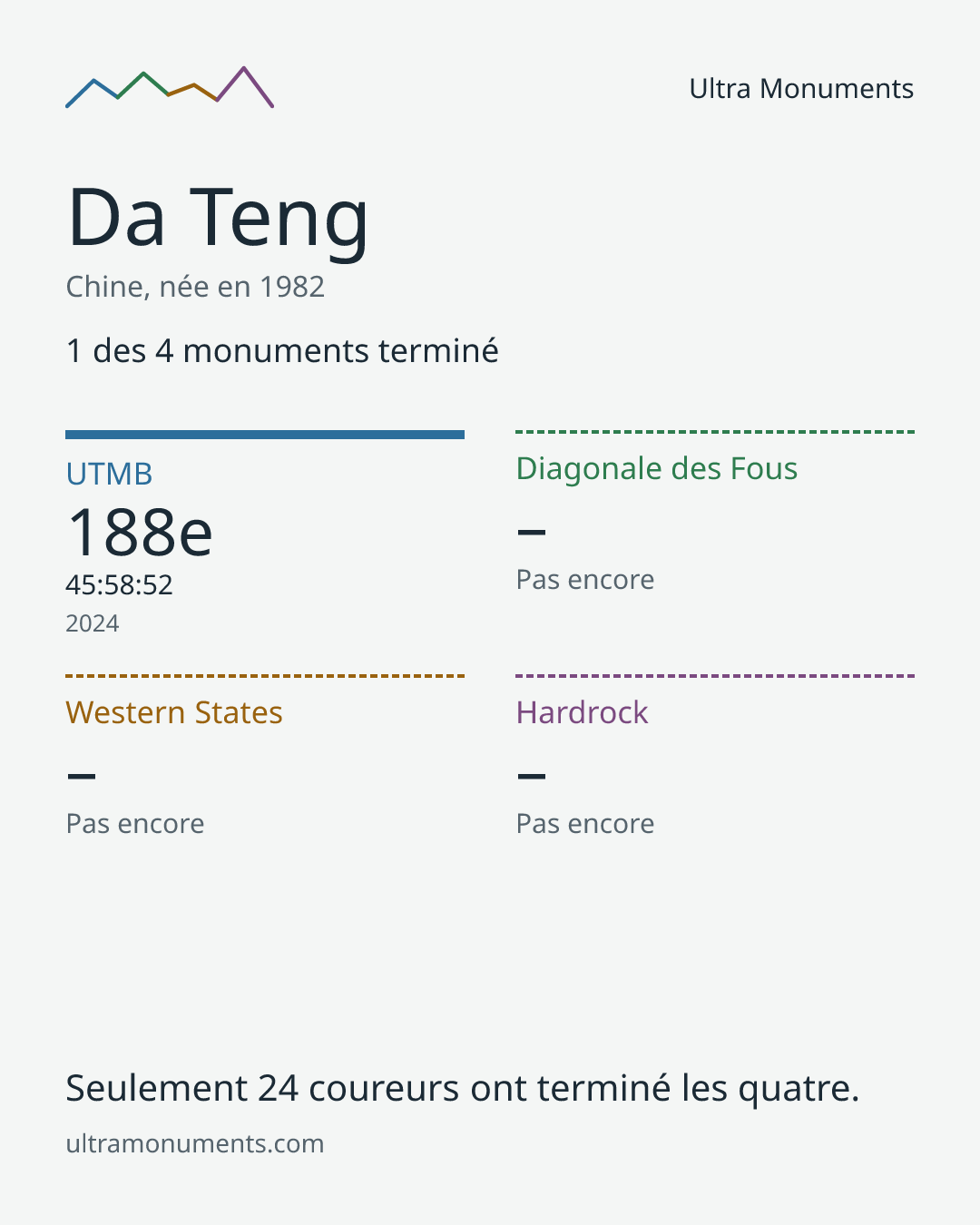 Carte des résultats de Da Teng