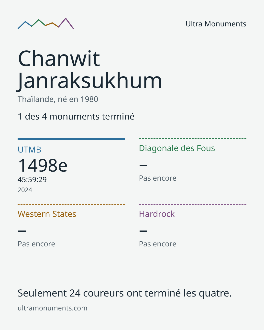 Carte des résultats de Chanwit Janraksukhum