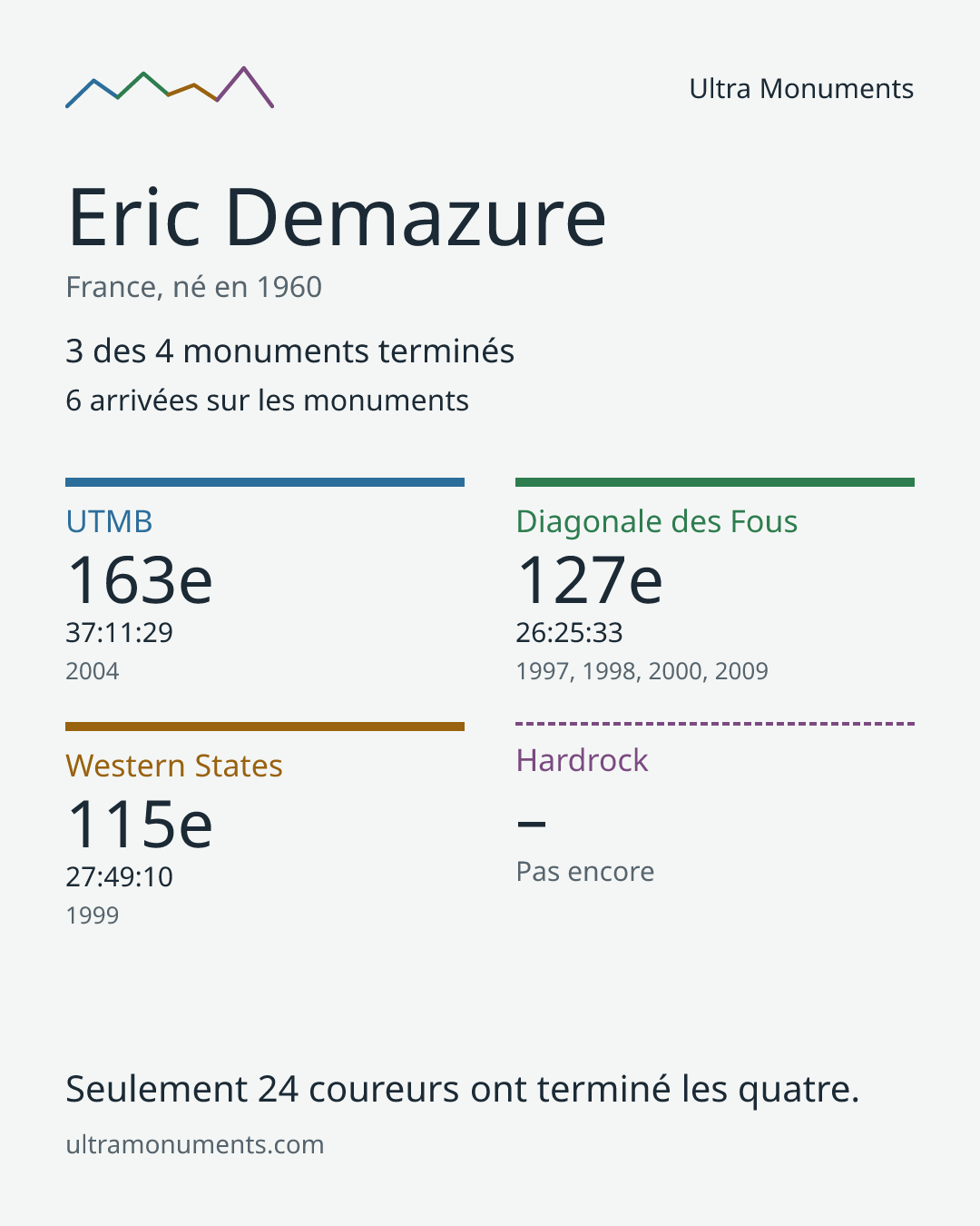 Carte des résultats de Eric Demazure