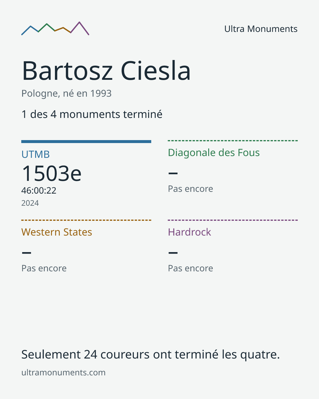 Carte des résultats de Bartosz Ciesla