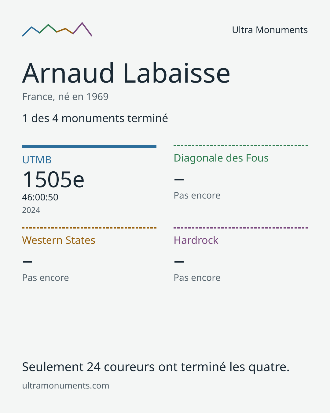 Carte des résultats de Arnaud Labaisse