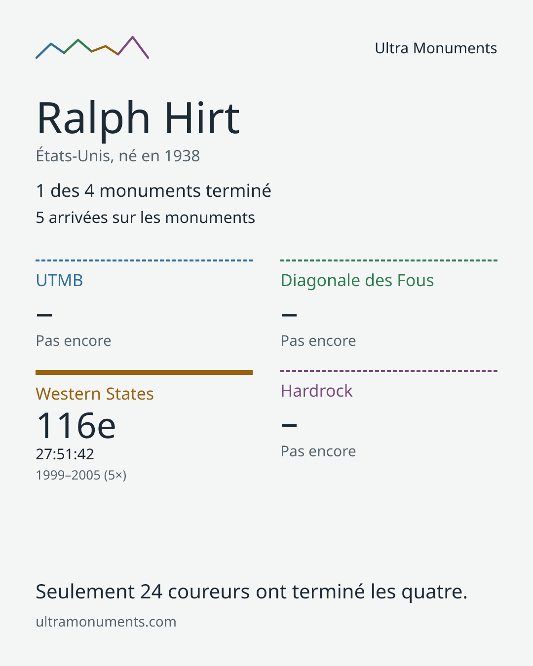 Carte des résultats de Ralph Hirt