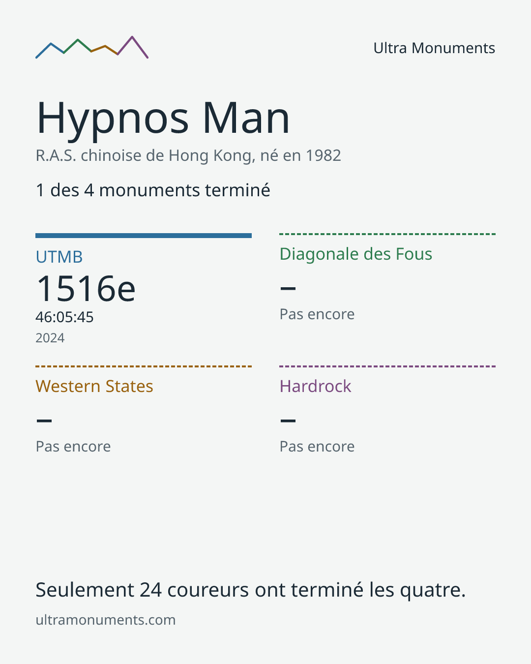 Carte des résultats de Hypnos Man