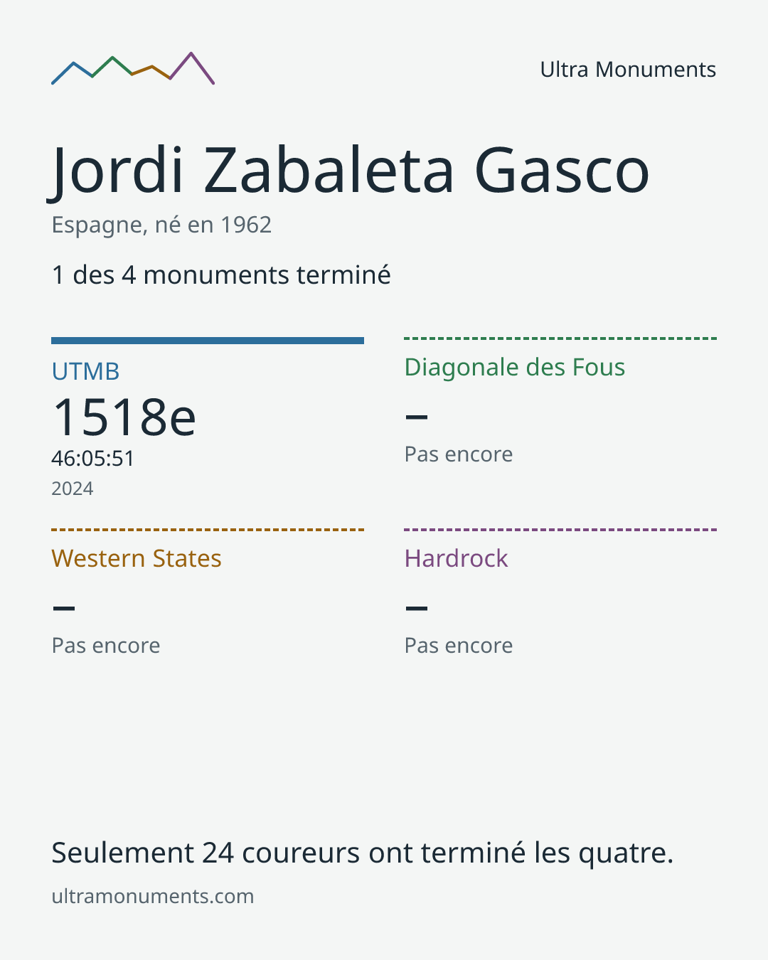 Carte des résultats de Jordi Zabaleta Gasco