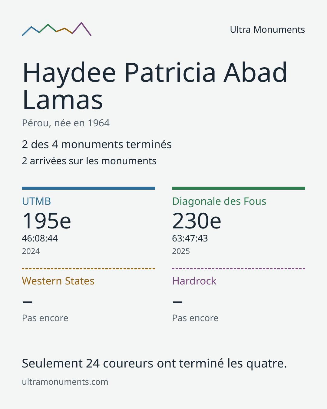Carte des résultats de Haydee Patricia Abad Lamas