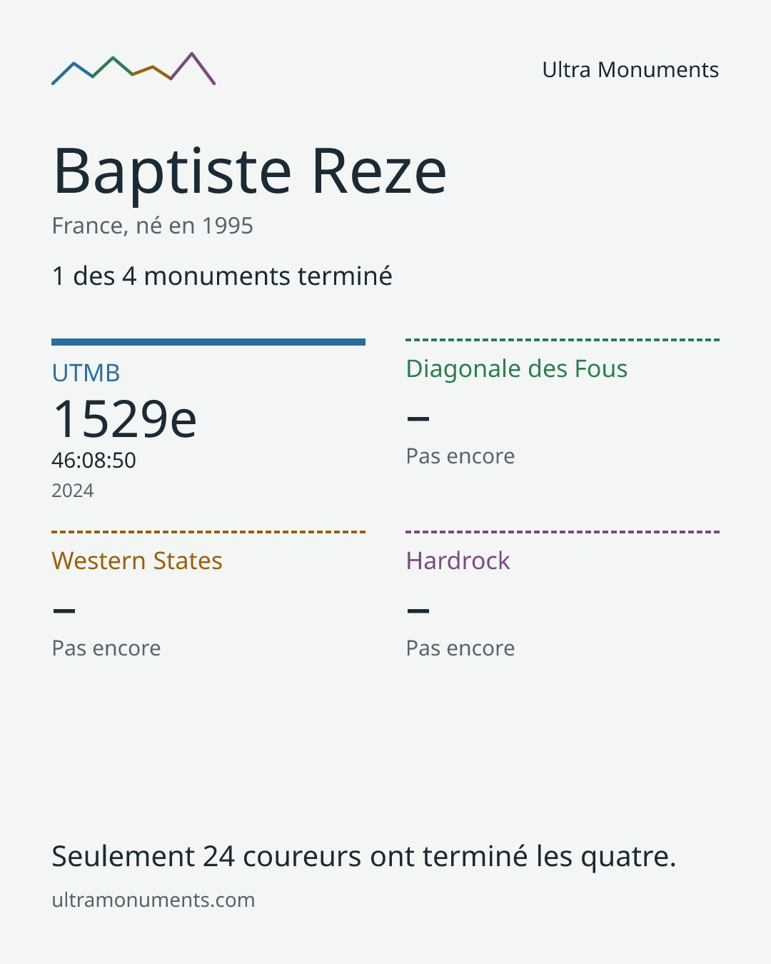 Carte des résultats de Baptiste Reze