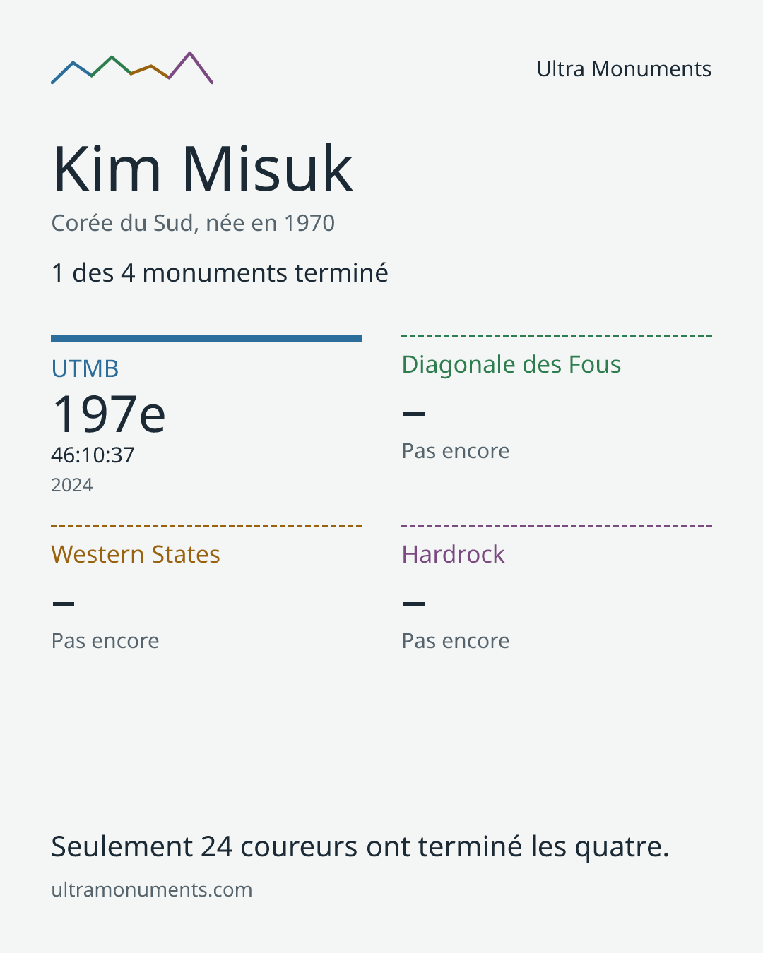Carte des résultats de Kim Misuk