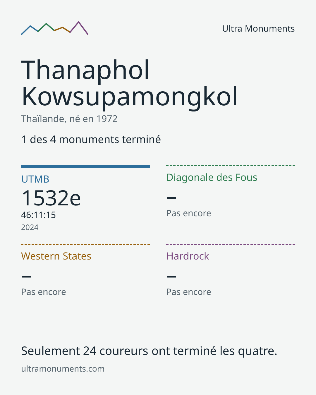 Carte des résultats de Thanaphol Kowsupamongkol