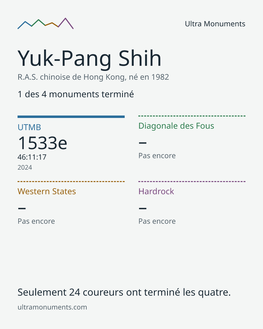 Carte des résultats de Yuk-Pang Shih
