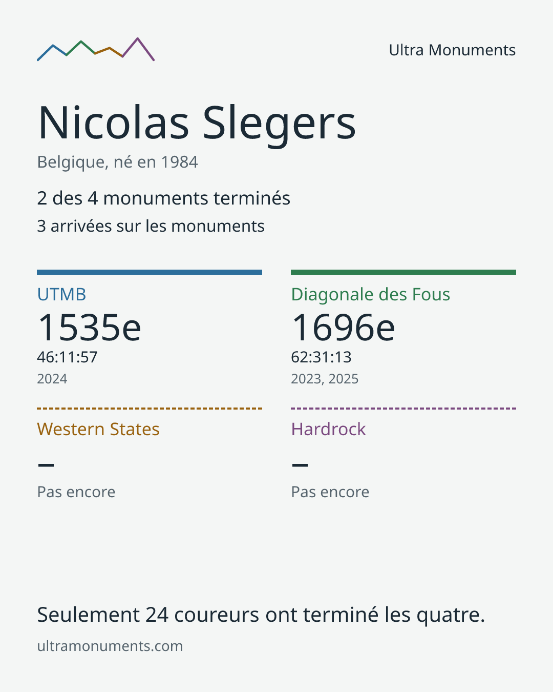 Carte des résultats de Nicolas Slegers