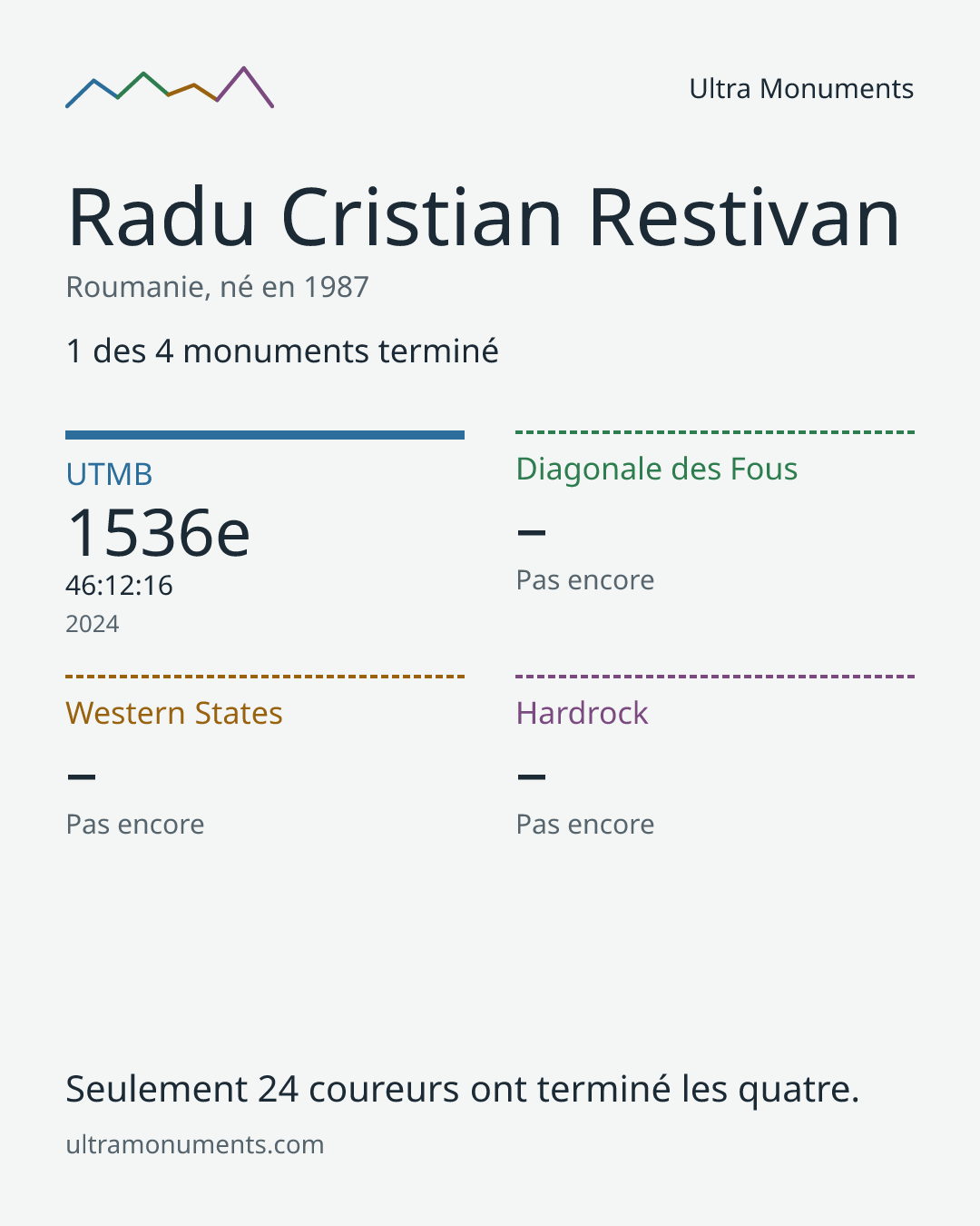 Carte des résultats de Radu Cristian Restivan