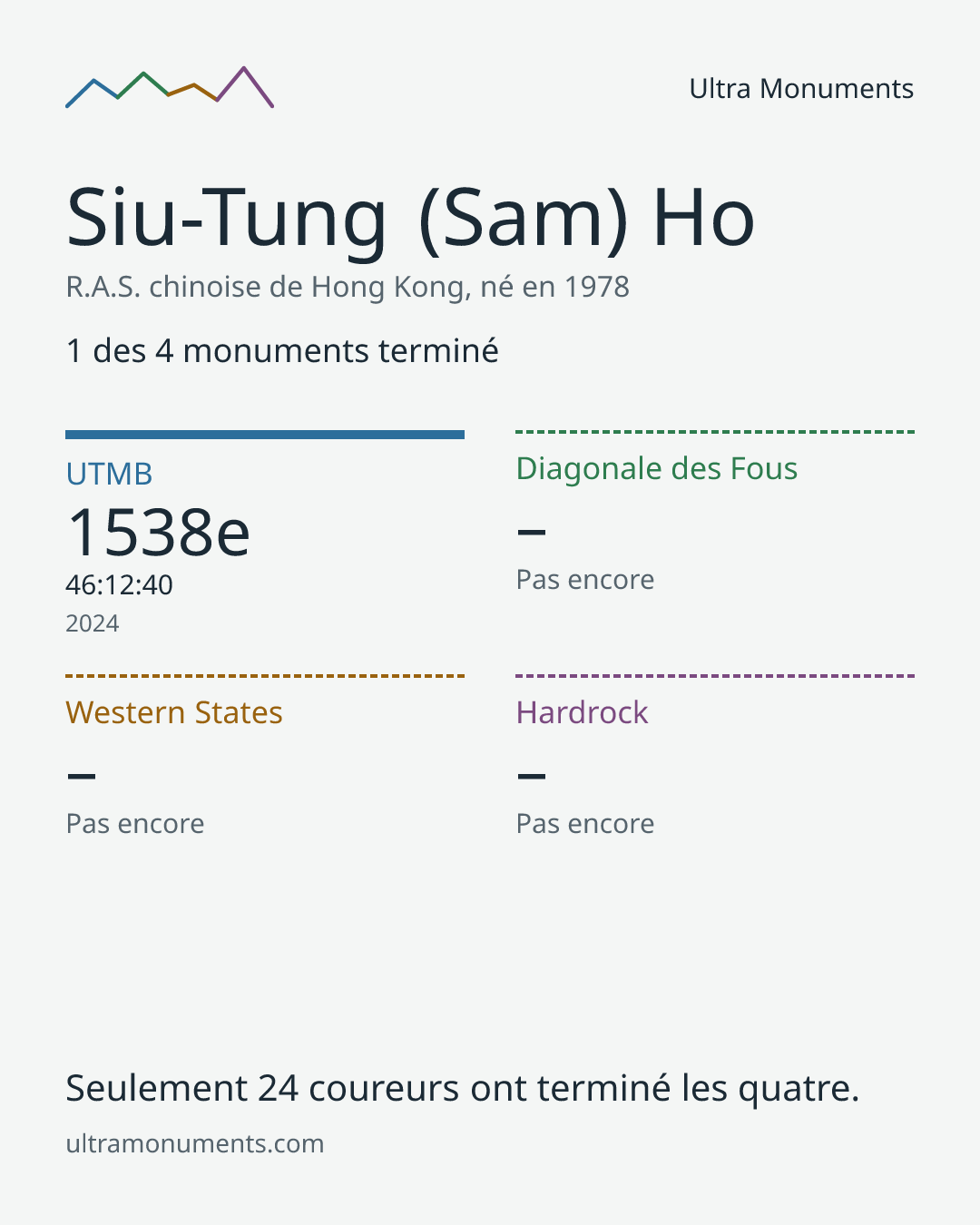 Carte des résultats de Siu-Tung (Sam) Ho