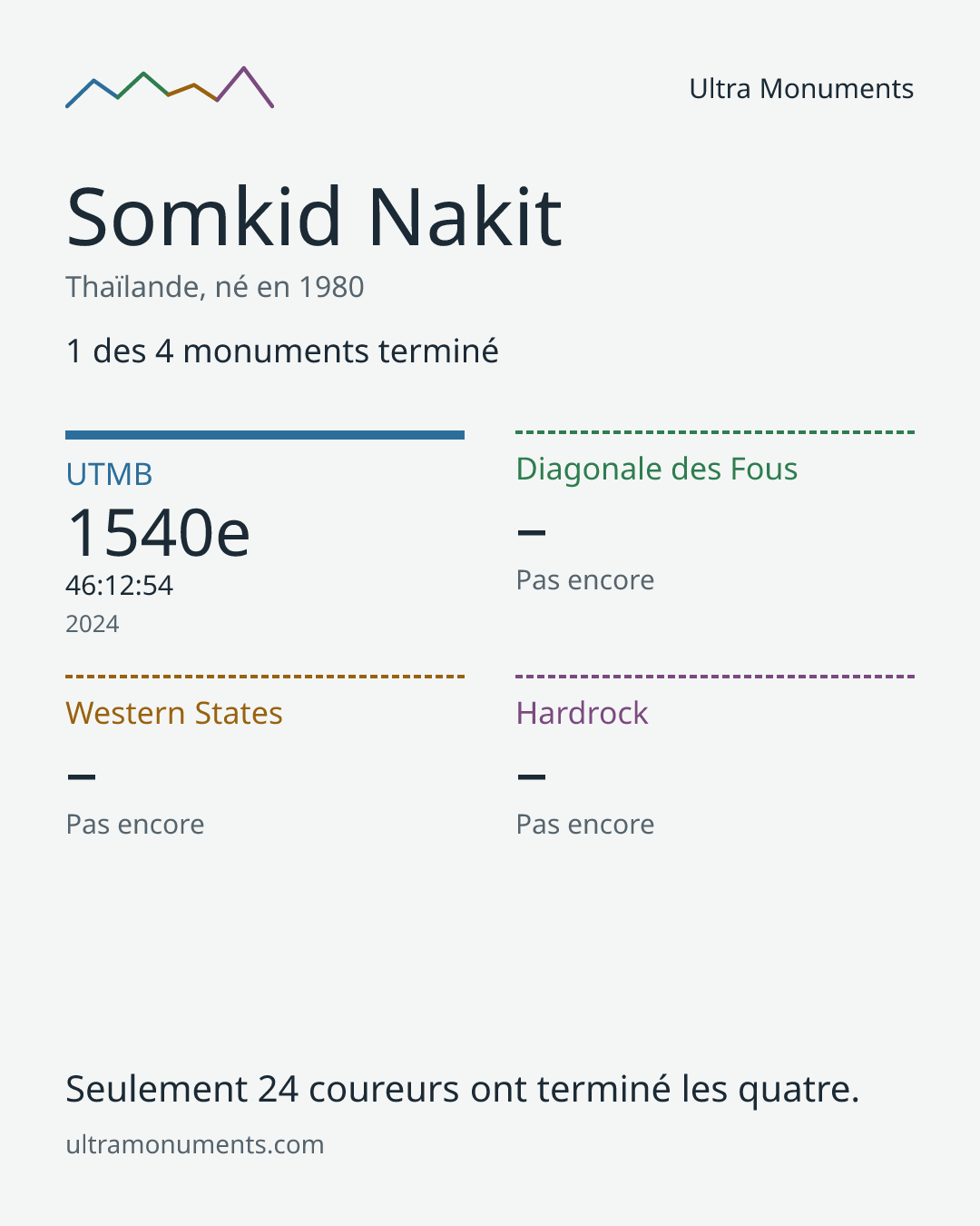 Carte des résultats de Somkid Nakit