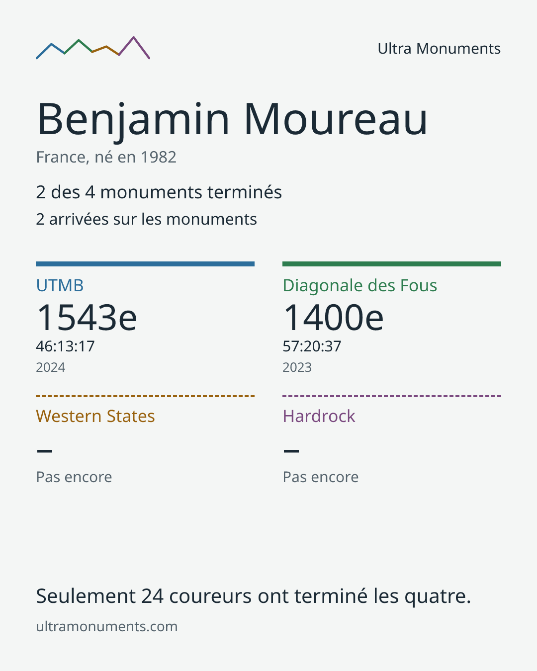 Carte des résultats de Benjamin Moureau