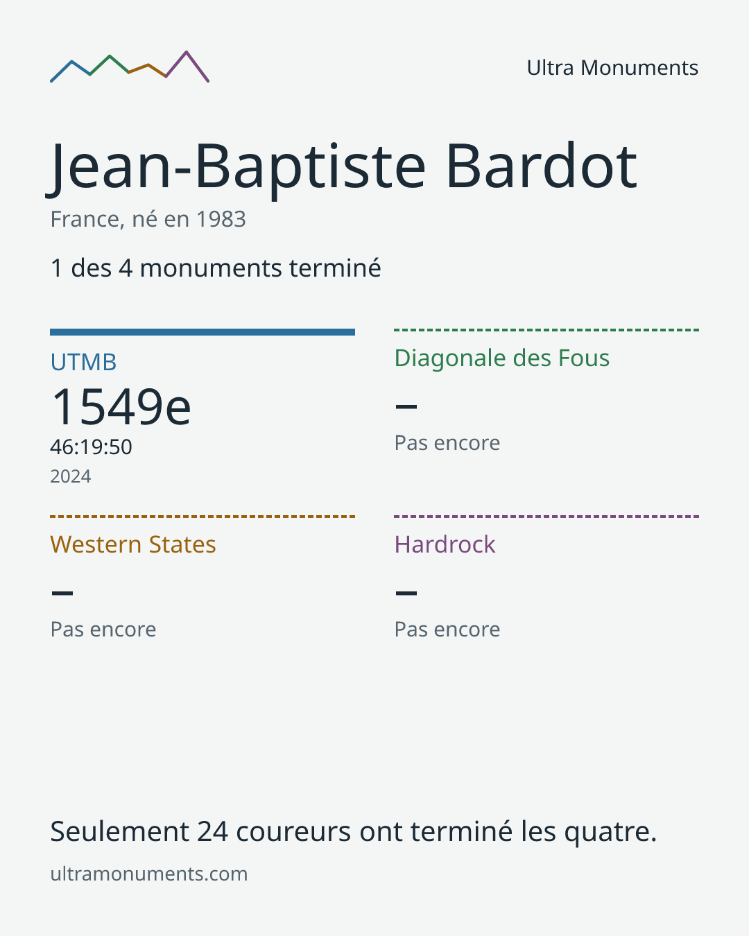 Carte des résultats de Jean-Baptiste Bardot