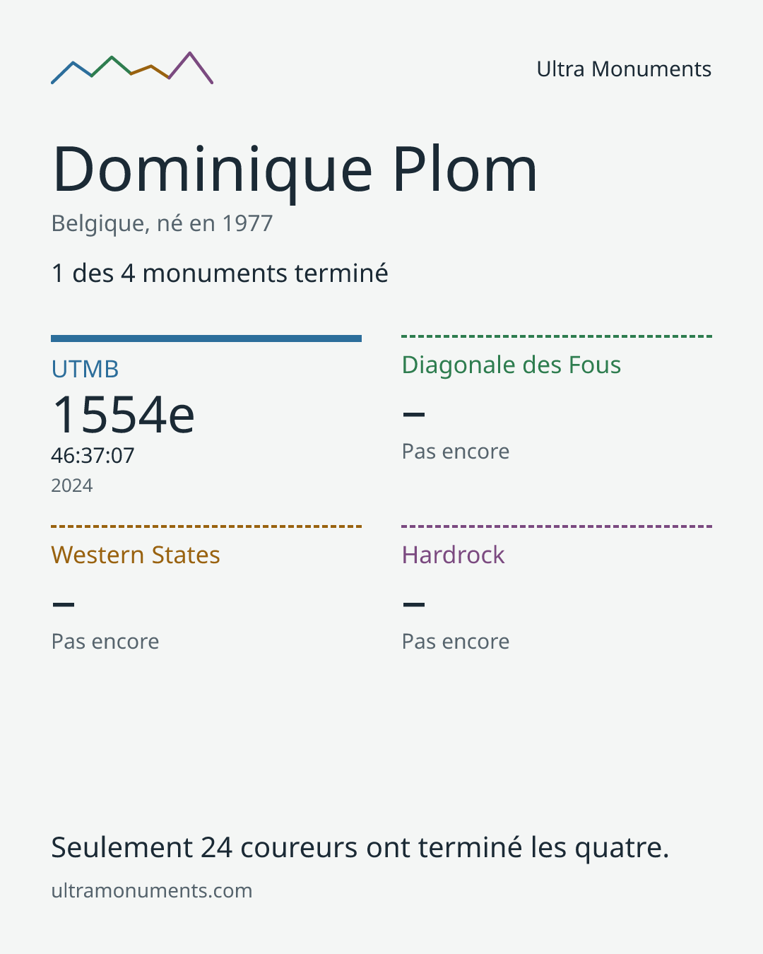 Carte des résultats de Dominique Plom