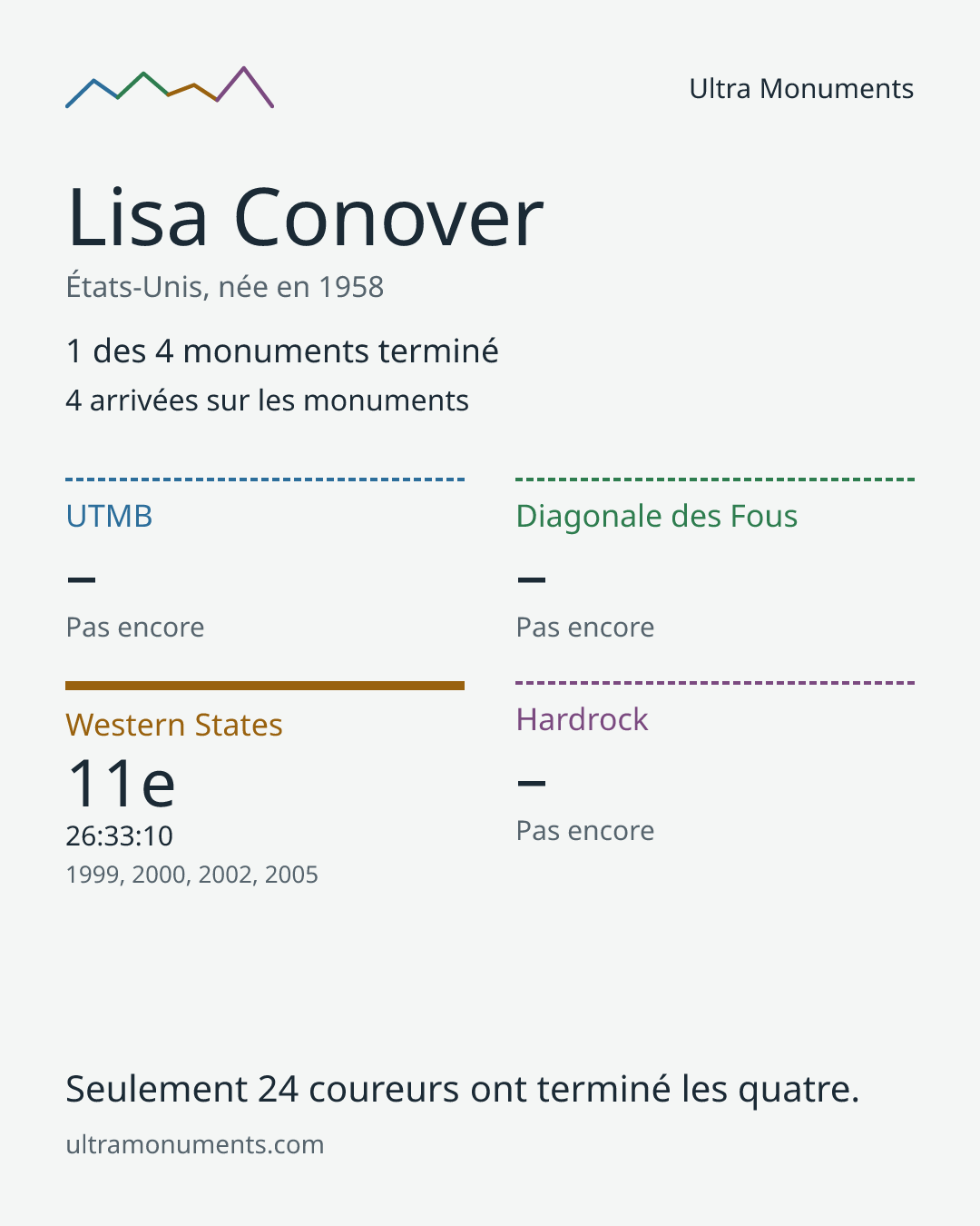 Carte des résultats de Lisa Conover