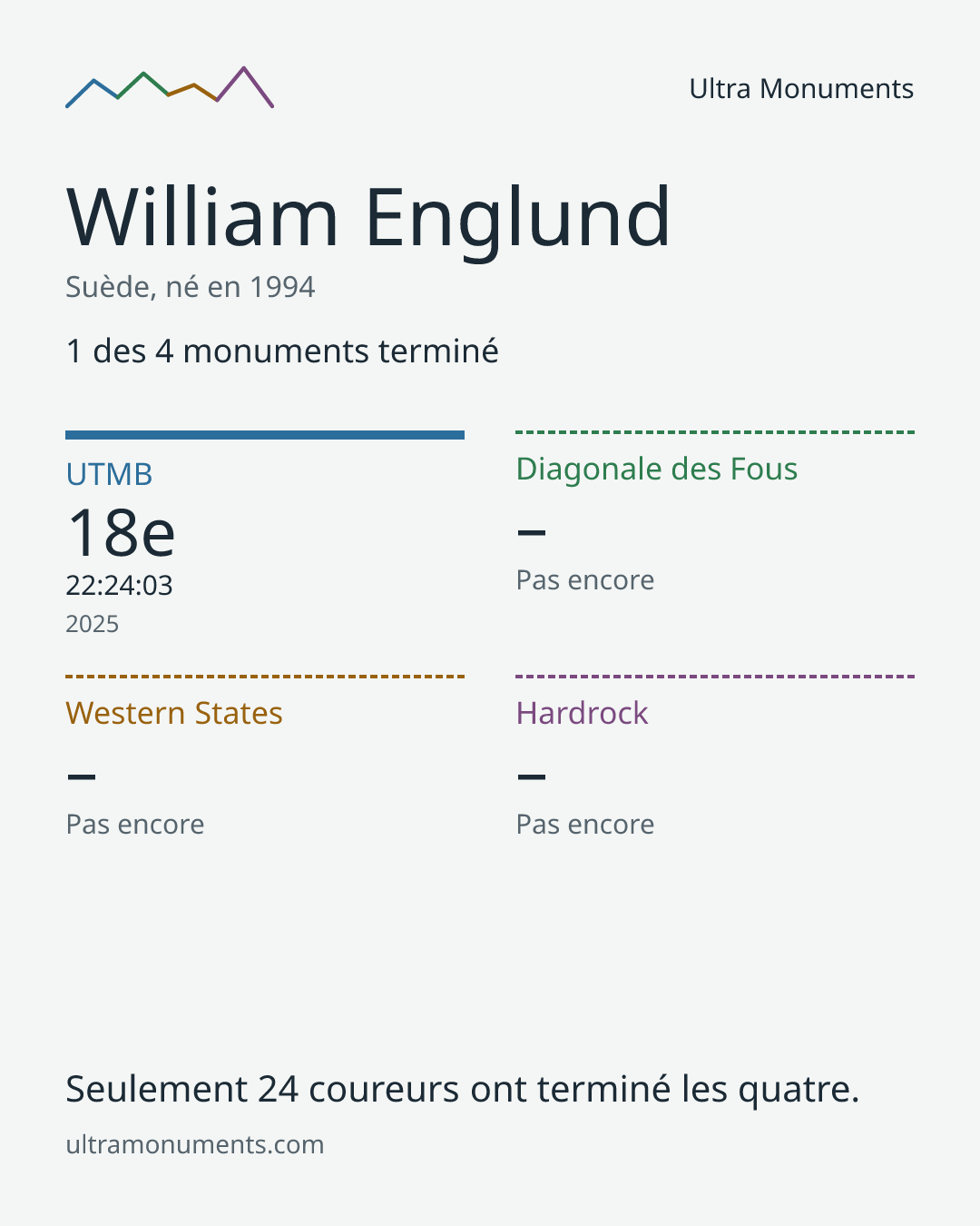 Carte des résultats de William Englund