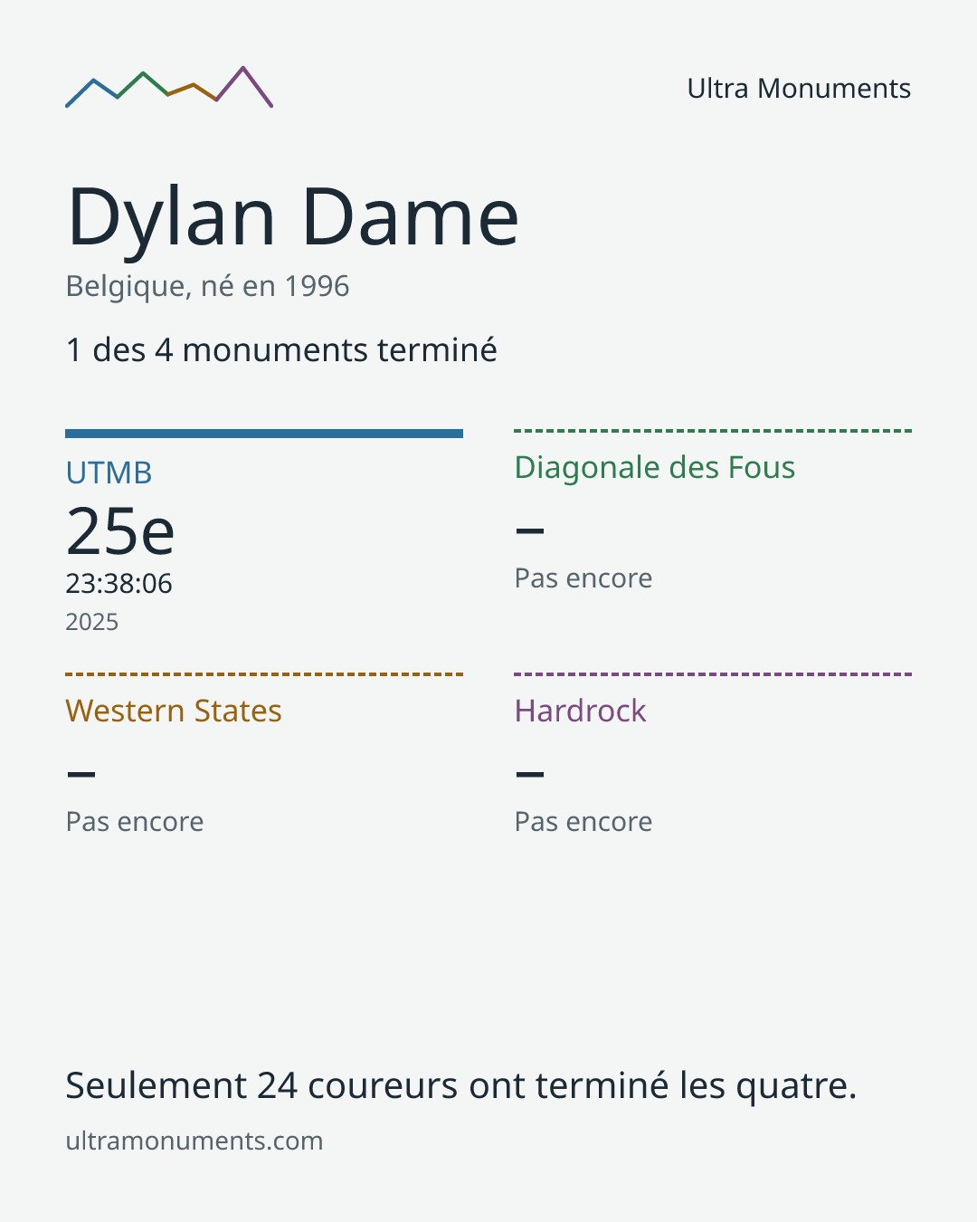 Carte des résultats de Dylan Dame