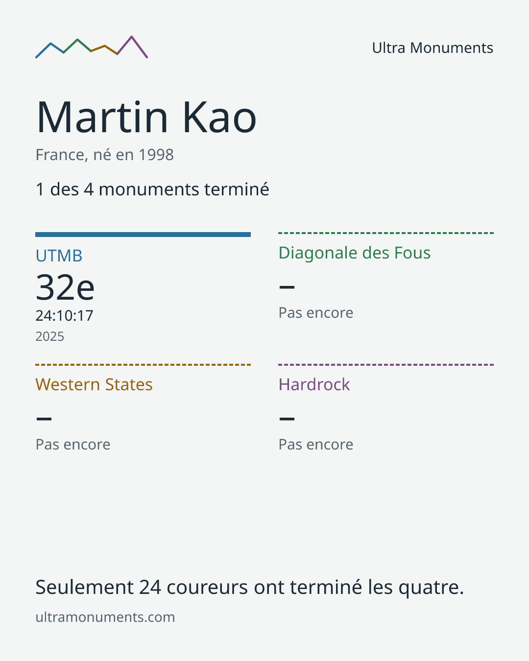 Carte des résultats de Martin Kao