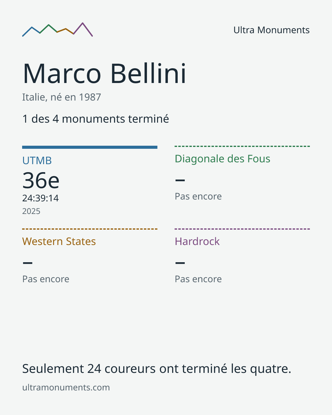 Carte des résultats de Marco Bellini