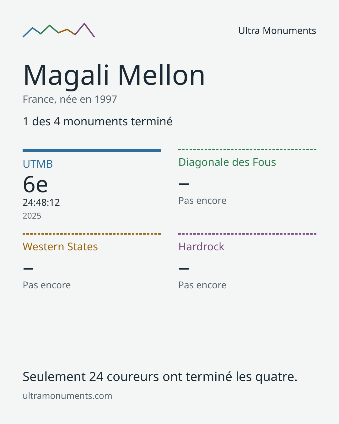 Carte des résultats de Magali Mellon