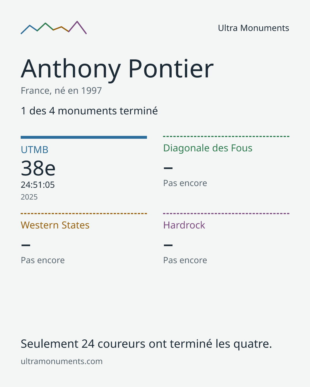 Carte des résultats de Anthony Pontier