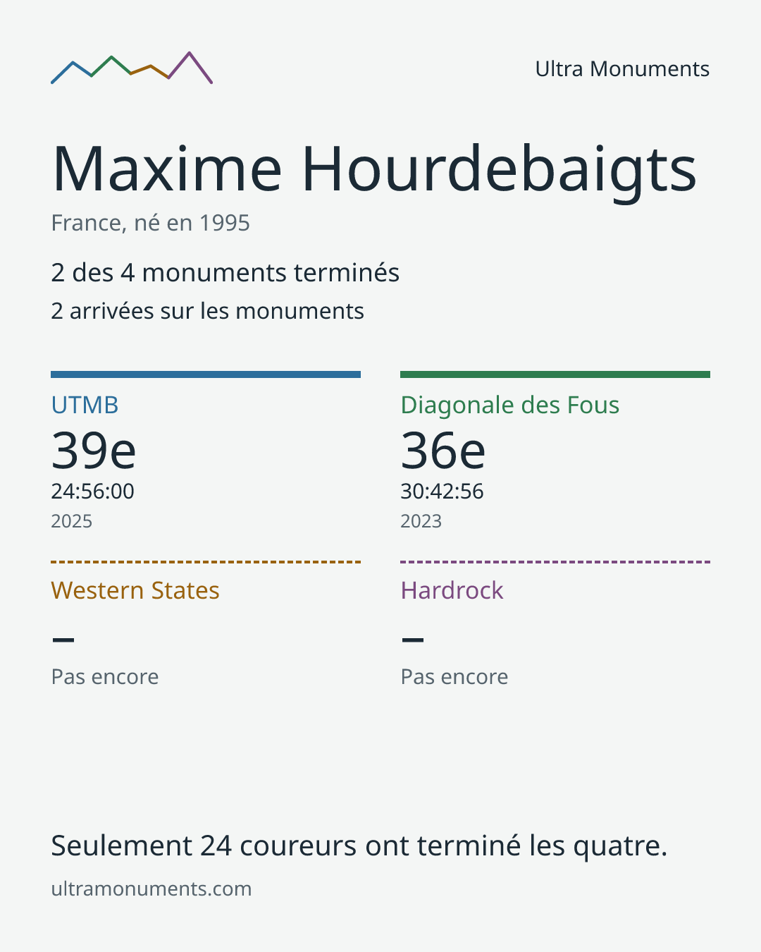 Carte des résultats de Maxime Hourdebaigts