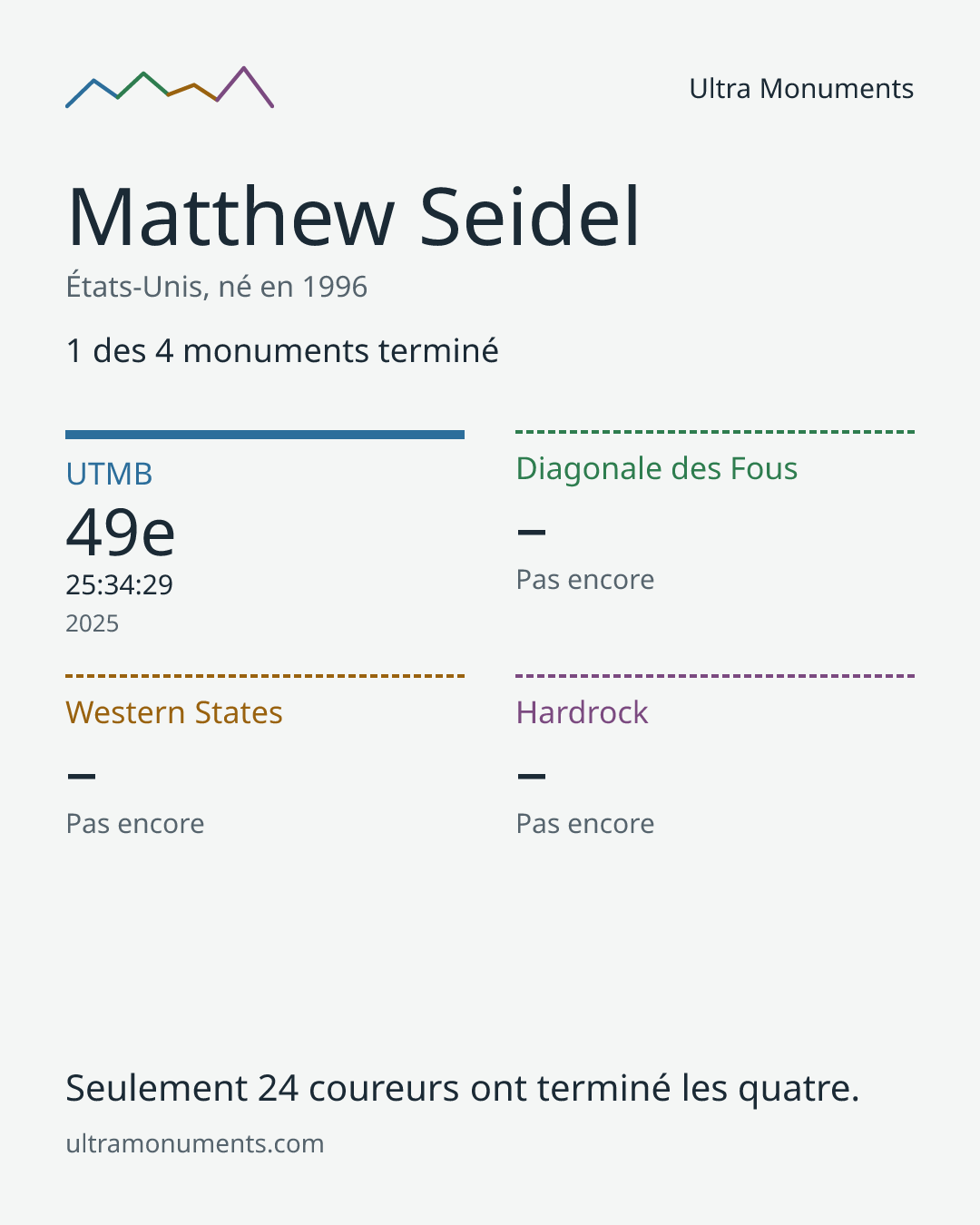 Carte des résultats de Matthew Seidel