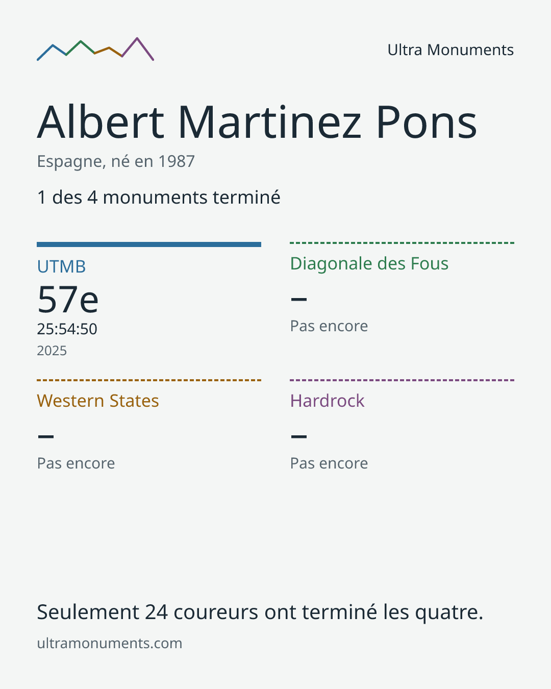 Carte des résultats de Albert Martinez Pons