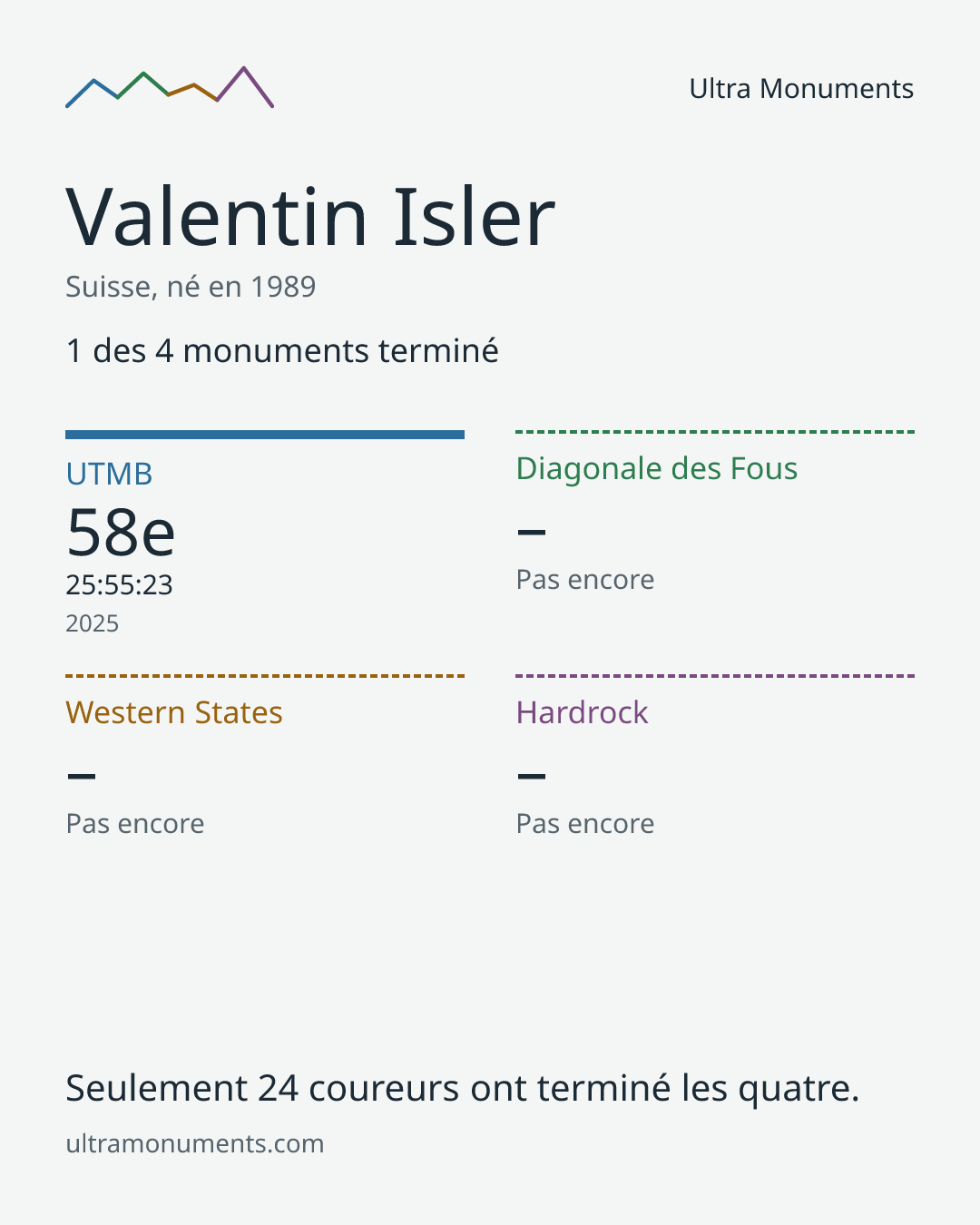 Carte des résultats de Valentin Isler